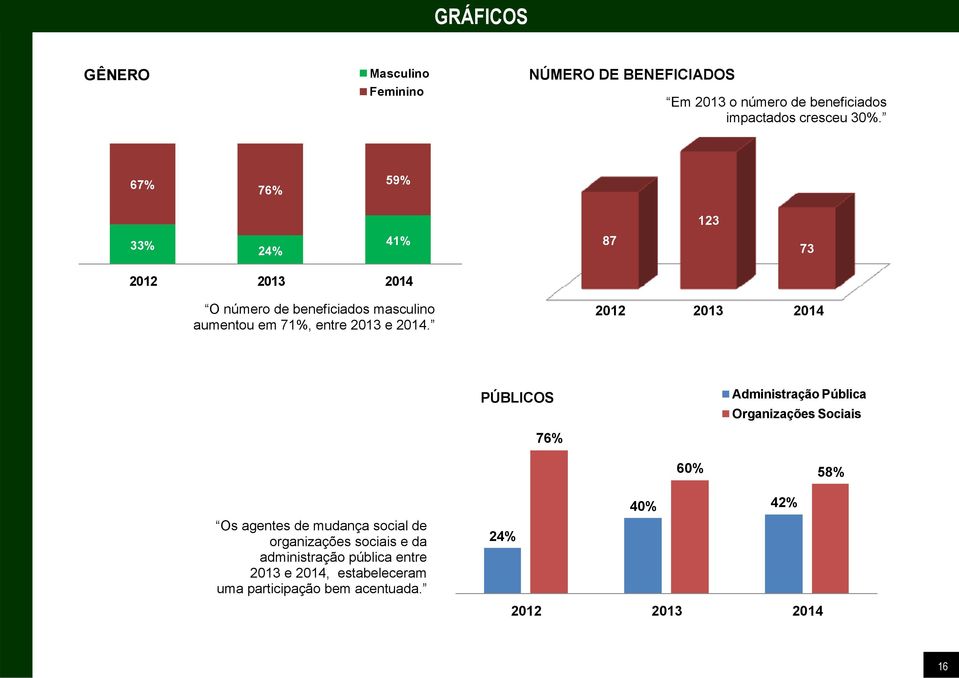2012 2013 2014 PÚBLICOS Administração Pública Organizações Sociais 76% 60% 58% Os agentes de mudança social de