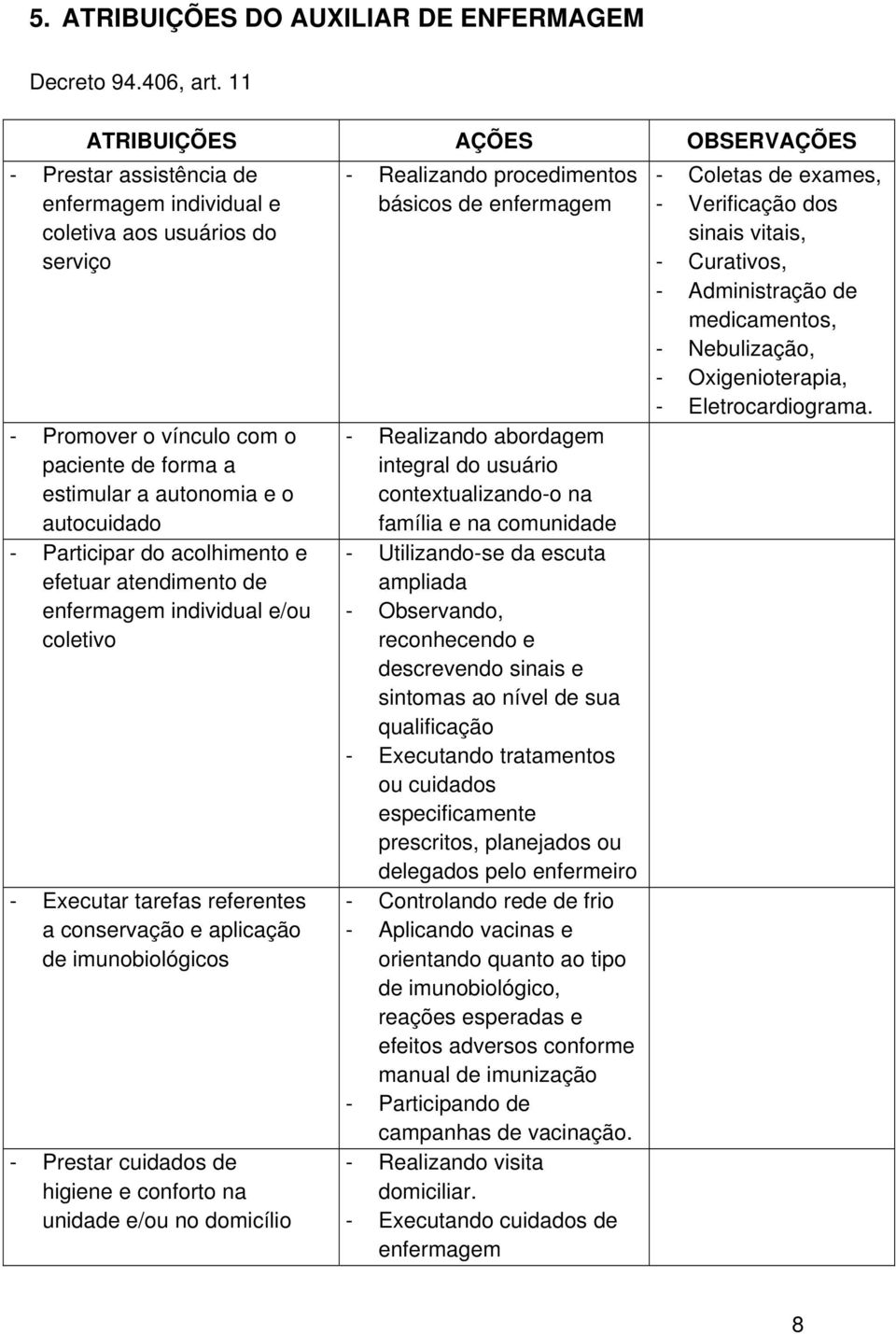 - Participar do acolhimento e efetuar atendimento de enfermagem individual e/ou coletivo - Executar tarefas referentes a conservação e aplicação de imunobiológicos - Prestar cuidados de higiene e