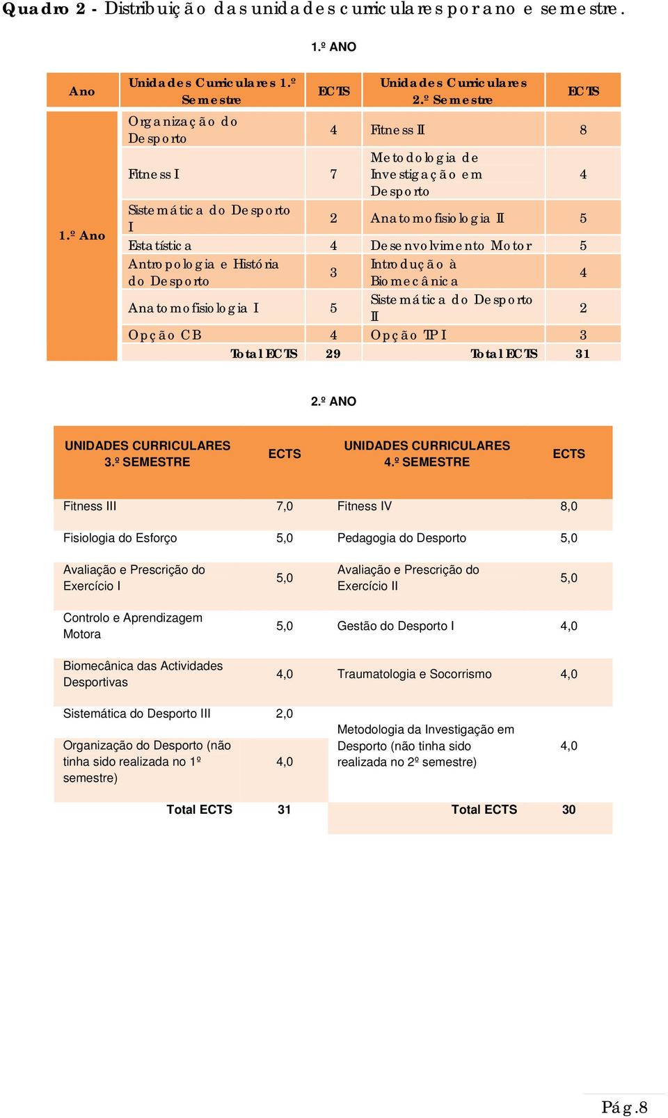 História Introdução à 3 do Desporto Biomecânica Anatomofisiologia I Sistemática do Desporto II 2 Opção CB Opção TP I 3 Total 29 Total 31 2.º ANO UNIDADES CURRICULARES 3.