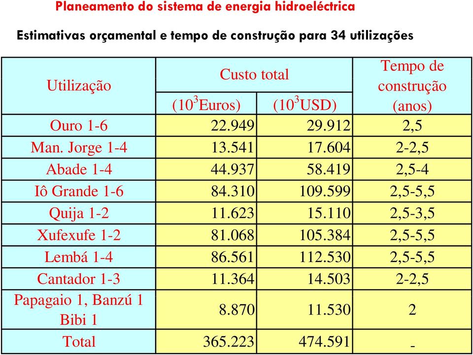 64 2-2,5 Abade 1-4 44.937 58.419 2,5-4 Iô Grande 1-6 84.31 19.599 2555 2,5-5,5 Quija 1-2 11.623 15.11 2,5-3,5 Xufexufe 1-2 81.