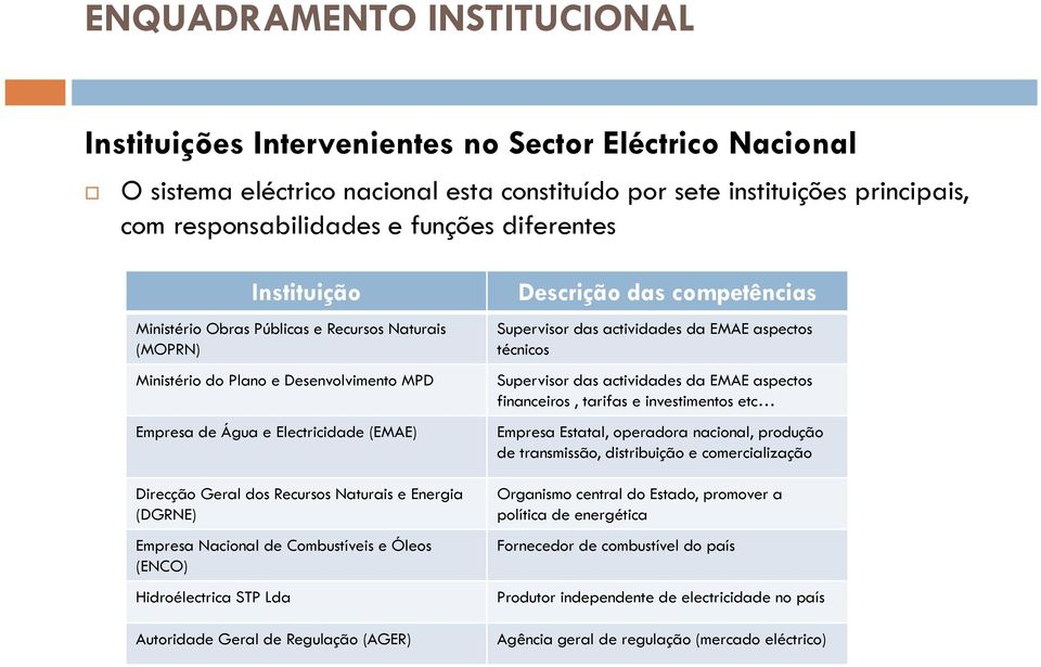 Energia (DGRNE) Empresa Nacional de Combustíveis e Óleos (ENCO) Hidroélectrica STP Lda Autoridade Geral de Regulação (AGER) Descrição das competências Supervisor das actividades da EMAE aspectos