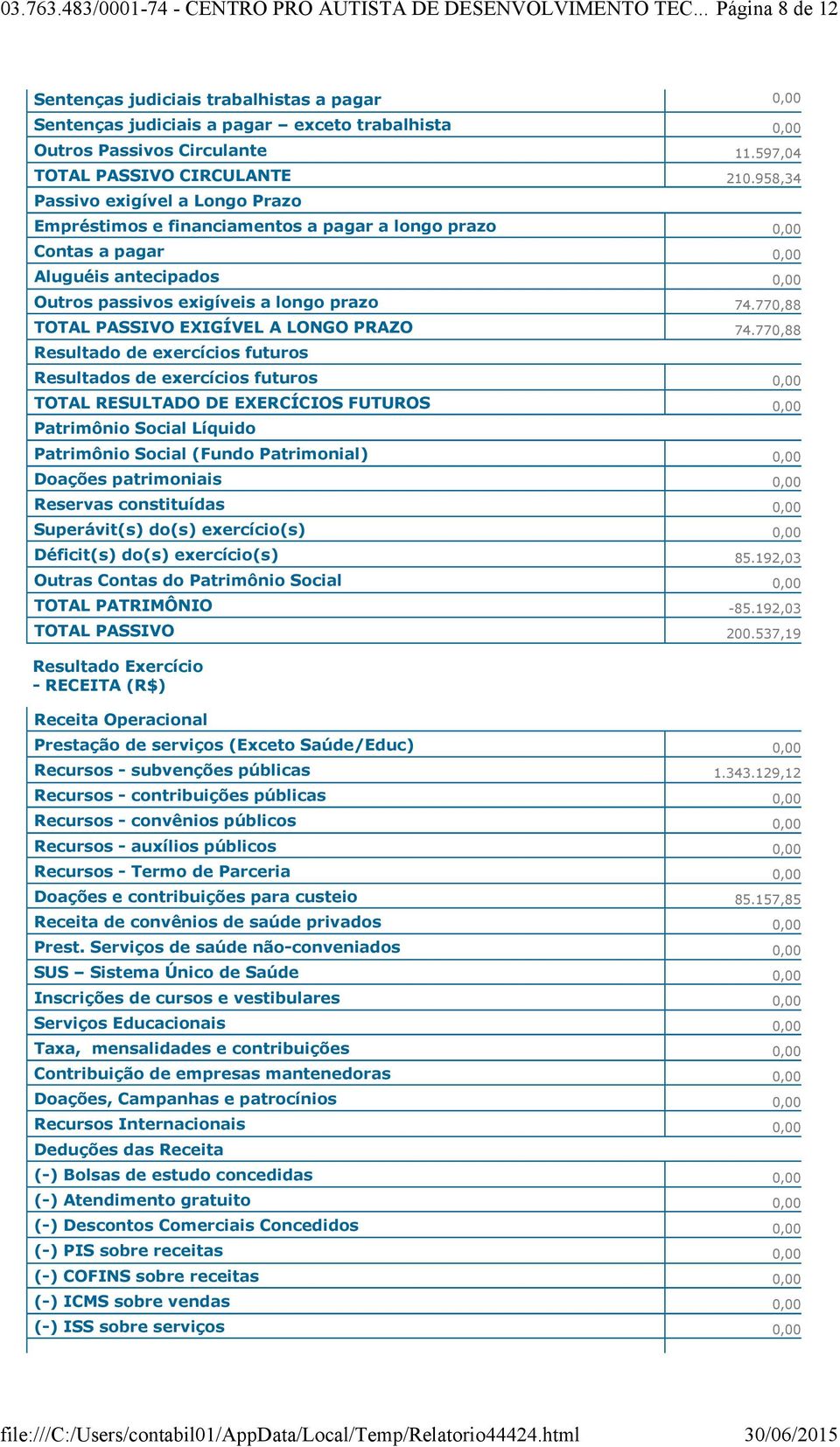 958,34 Passivo exigível a Longo Prazo Empréstimos e financiamentos a pagar a longo prazo 0,00 Contas a pagar 0,00 Aluguéis antecipados 0,00 Outros passivos exigíveis a longo prazo 74.