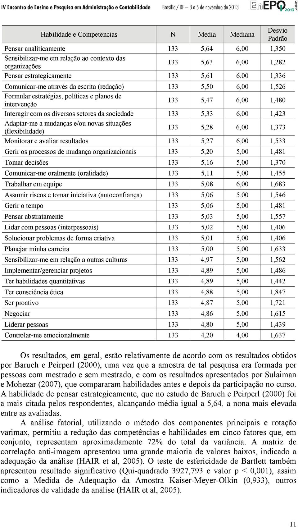 sociedade 133 5,33 6,00 1,423 Adaptar-me a mudanças e/ou novas situações (flexibilidade) 133 5,28 6,00 1,373 Monitorar e avaliar resultados 133 5,27 6,00 1,533 Gerir os processos de mudança