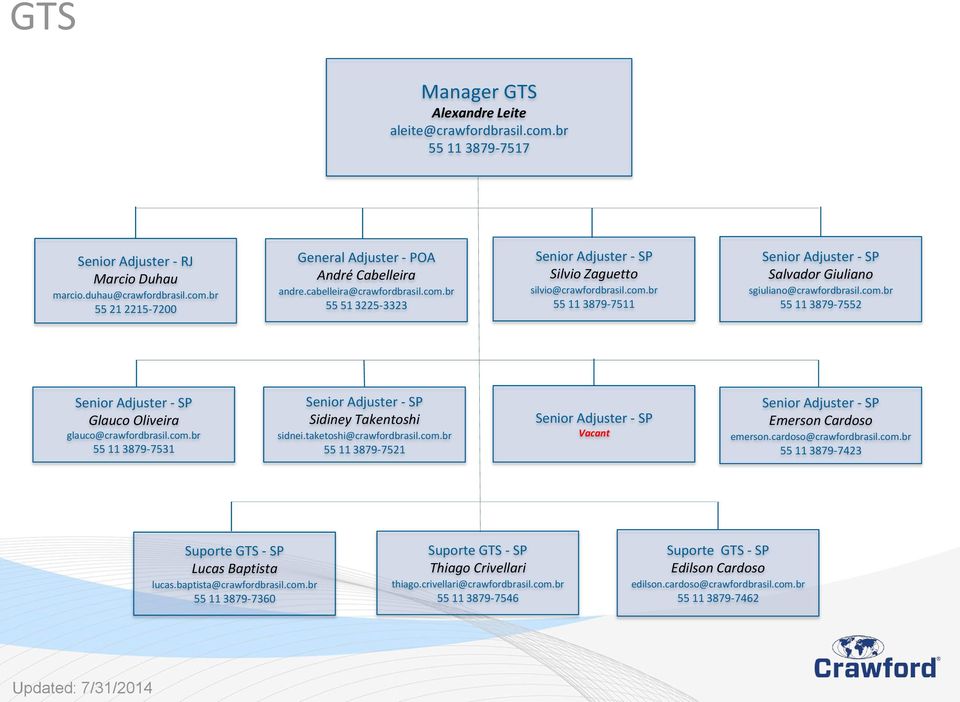 com.br 55 11 3879-7531 Senior Adjuster - SP Sidiney Takentoshi sidnei.taketoshi@crawfordbrasil.com.br 55 11 3879-7521 Senior Adjuster - SP Vacant Senior Adjuster - SP Emerson Cardoso emerson.