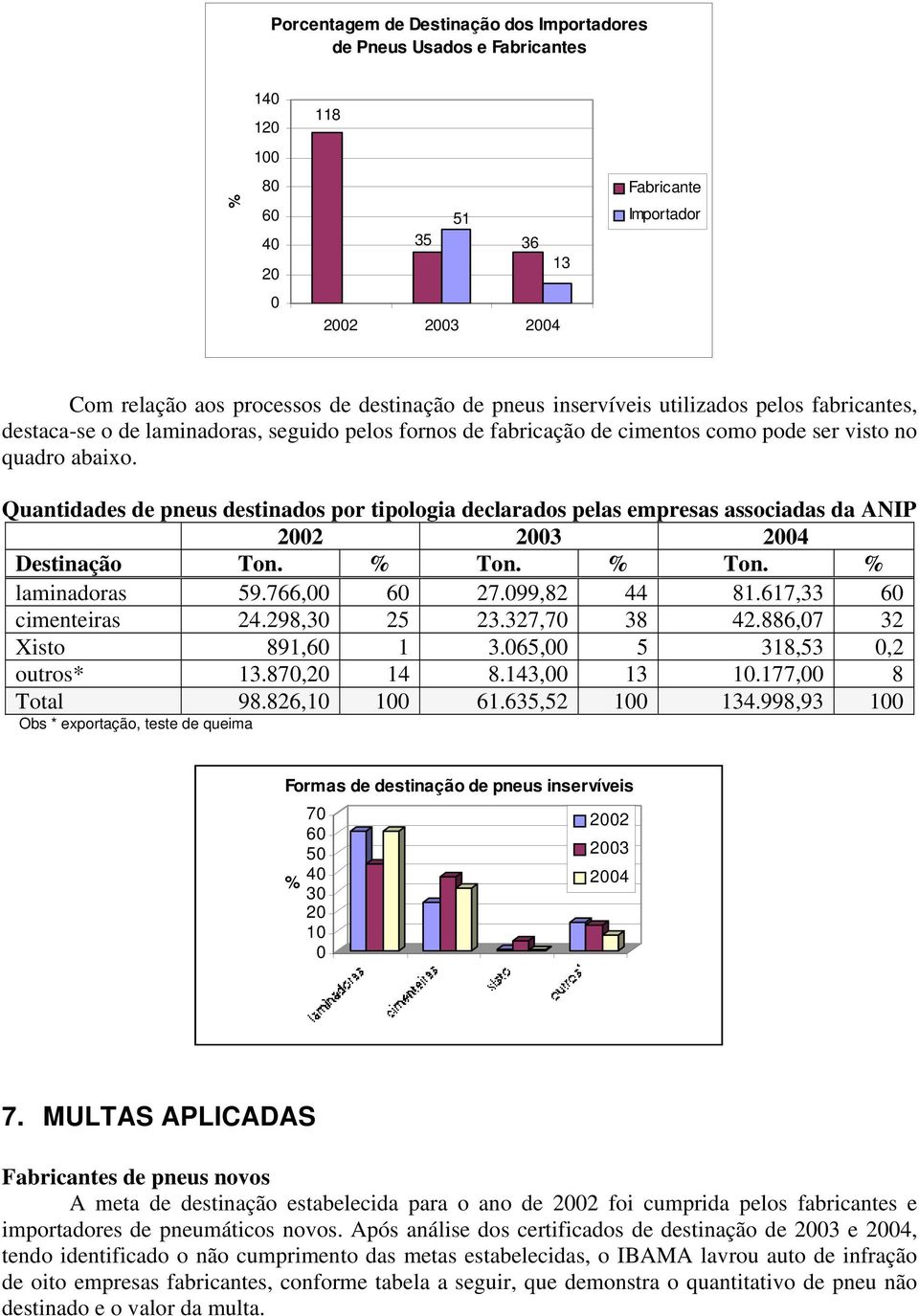 Quantidades de pneus destinados por tipologia declarados pelas empresas associadas da ANIP 2002 2003 2004 Destinação Ton. % Ton. % Ton. % laminadoras 59.766,00 60 27.099,82 44 81.