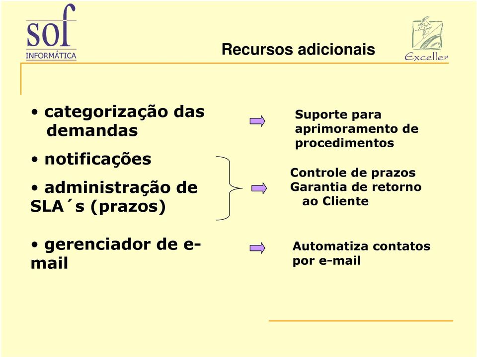 Suporte para aprimoramento de procedimentos Controle de