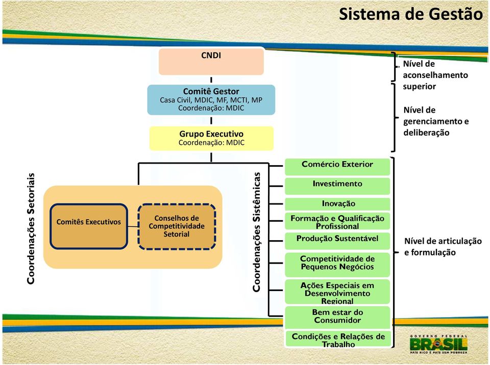 Competitividade Setorial Coordenações Sistêmicas Investimento Inovação Formação e Qualificação Profissional Produção Sustentável