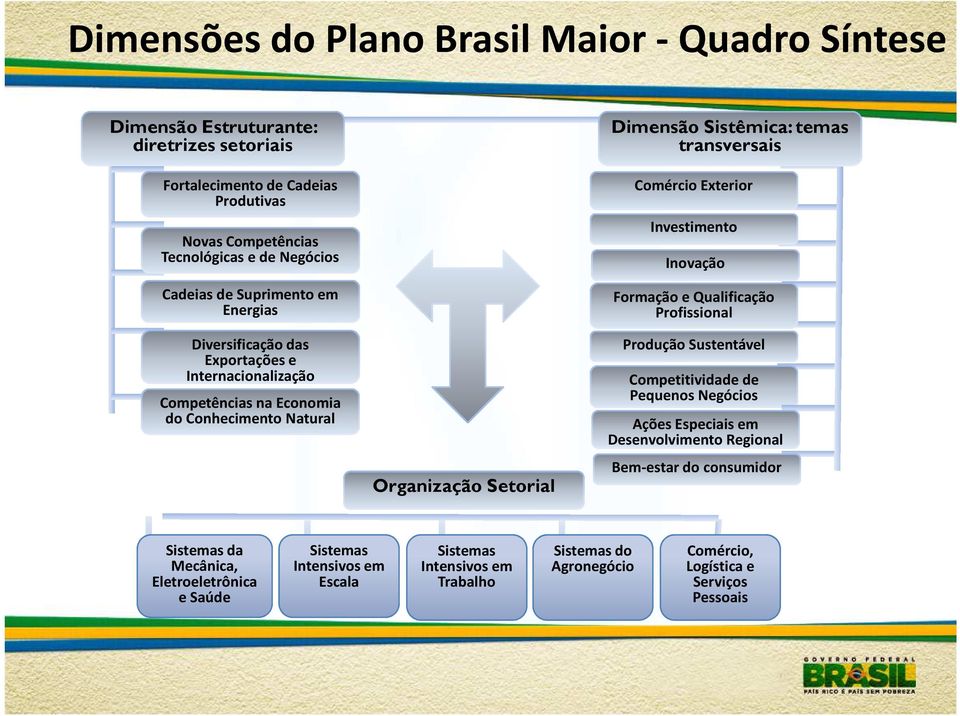 Comércio Exterior Investimento Inovação Formação e Qualificação Profissional Produção Sustentável Competitividade de Pequenos Negócios Ações Especiais em Desenvolvimento Regional