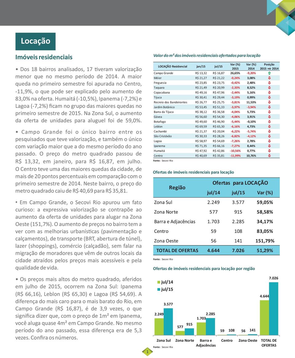 Humaitá (-10,5%), Ipanema (-7,2%) e Lagoa (-7,2%) ficam no grupo das maiores quedas no primeiro semestre de 2015. Na Zona Sul, o aumento da oferta de unidades para aluguel foi de 59,0%.