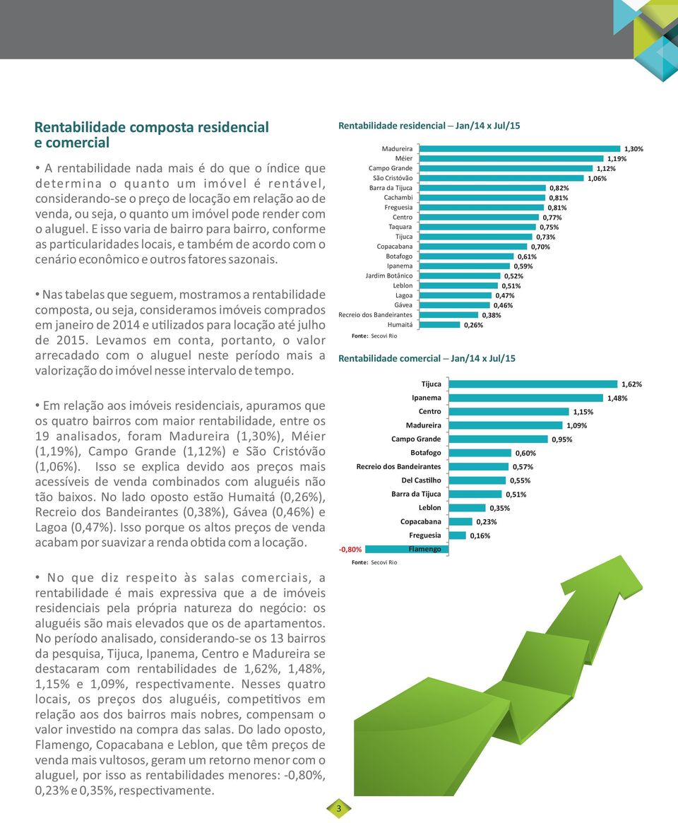 Nas tabelas que seguem, mostramos a rentabilidade composta, ou seja, consideramos imóveis comprados em janeiro de 2014 e u lizados para locação até julho de 2015.