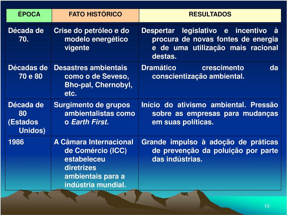 Década de Surgimento de grupos Início do ativismo ambiental. Pressão 80 ambientalistas como sobre as empresas para mudanças (Estados o Earth First. em suas políticas.