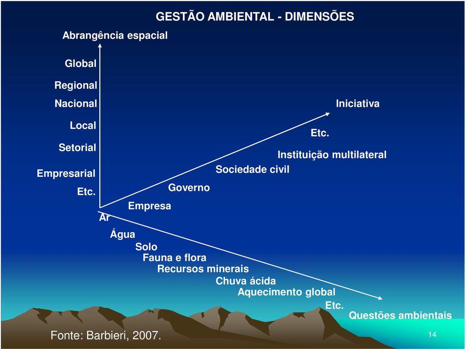 Instituição multilateral Sociedade civil Água Solo Fauna e flora Recursos