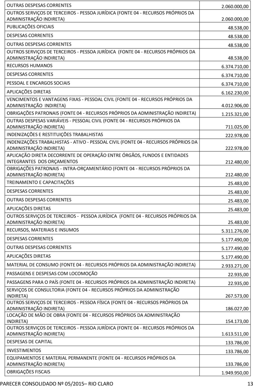 538,00 RECURSOS HUMANOS 6.374.710,00 DESPESAS CORRENTES 6.374.710,00 PESSOAL E ENCARGOS SOCIAIS 6.374.710,00 APLICAÇÕES DIRETAS 6.162.