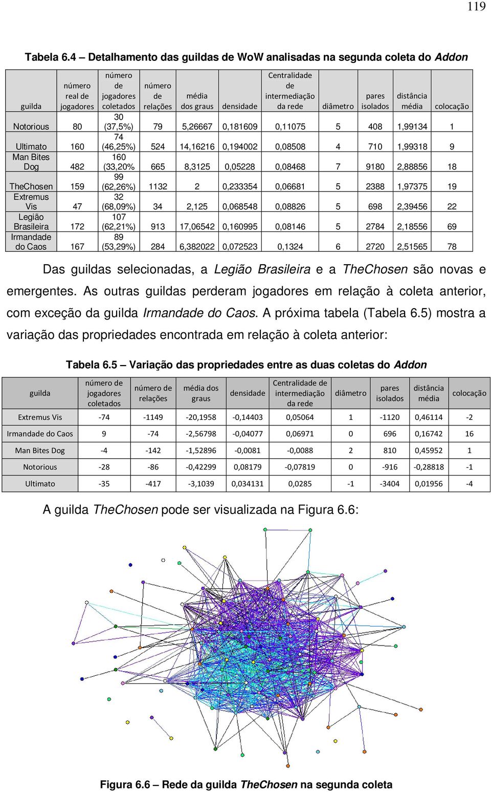 Irmandade do Caos 167 número de jogadores coletados 30 número de relações média dos graus densidade Centralidade de intermediação da rede diâmetro pares isolados distância média colocação (37,5%) 79