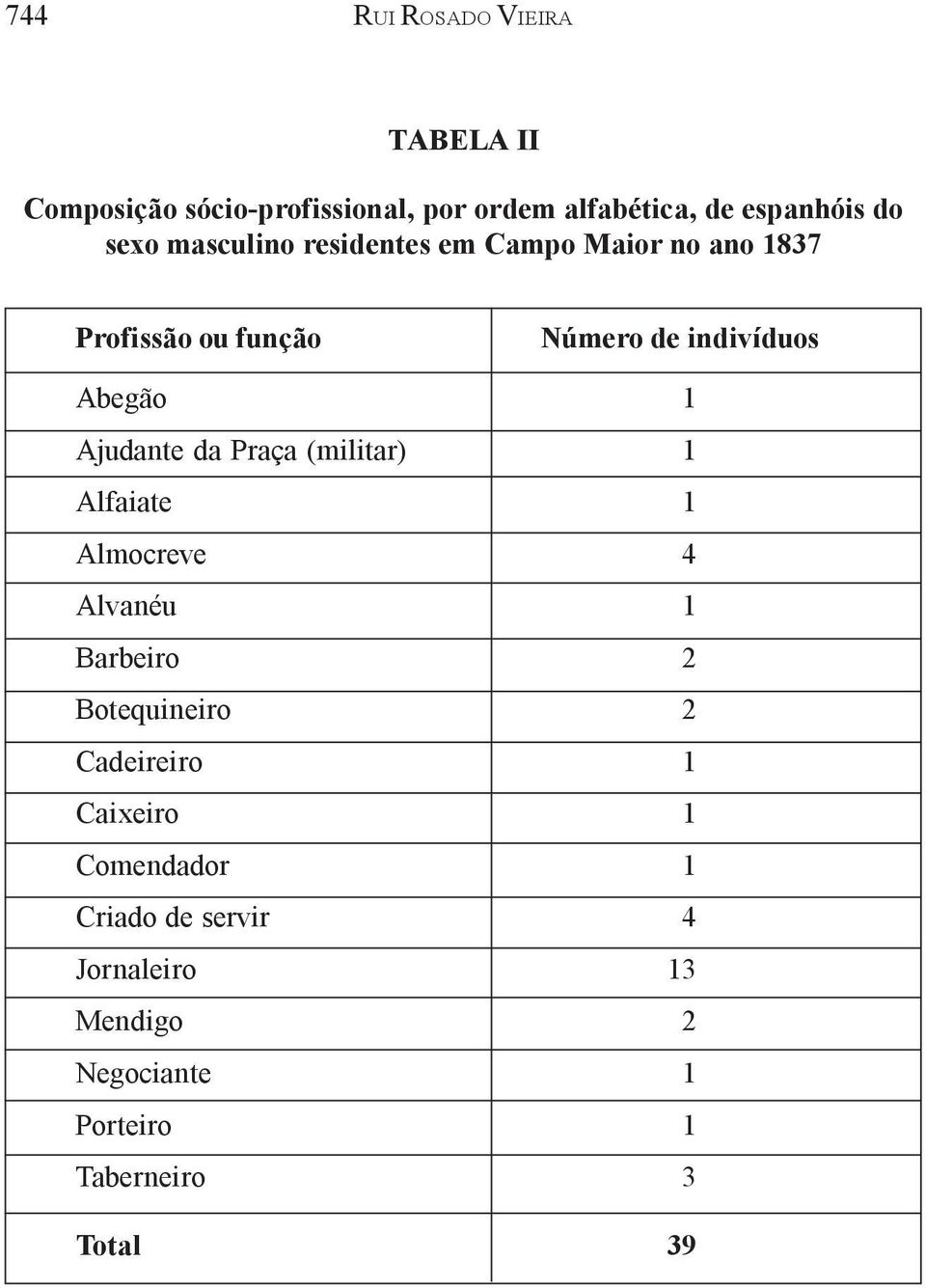 Ajudante da Praça (militar) 1 Alfaiate 1 Almocreve 4 Alvanéu 1 Barbeiro 2 Botequineiro 2 Cadeireiro 1