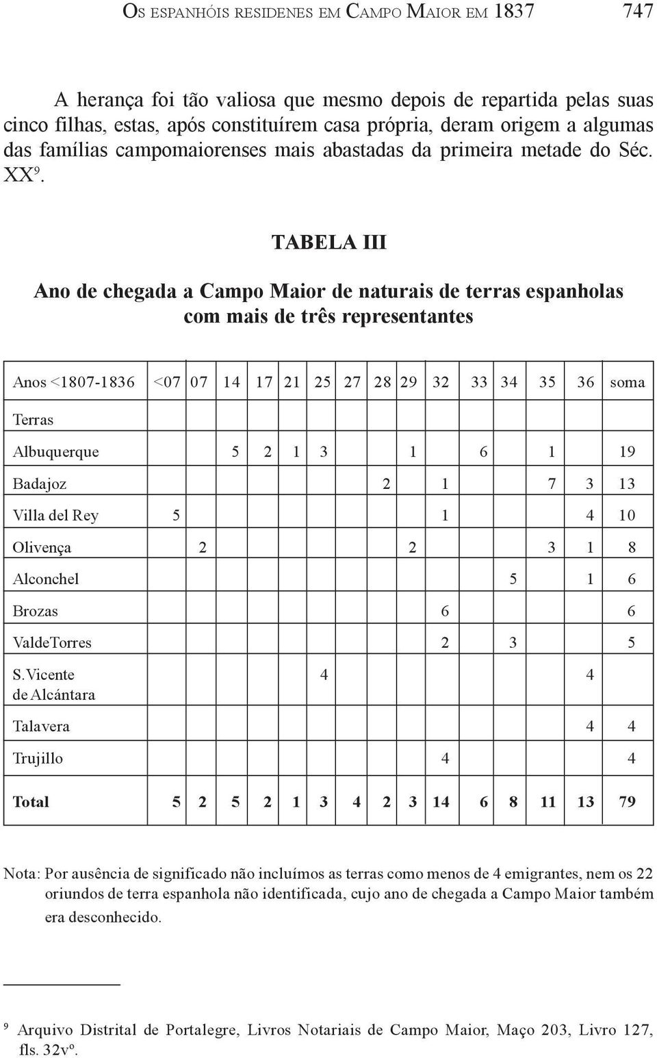 TABELA III Ano de chegada a Campo Maior de naturais de terras espanholas com mais de três representantes Anos <1807-1836 <07 07 14 17 21 25 27 28 29 32 33 34 35 36 soma Terras Albuquerque 5 2 1 3 1 6