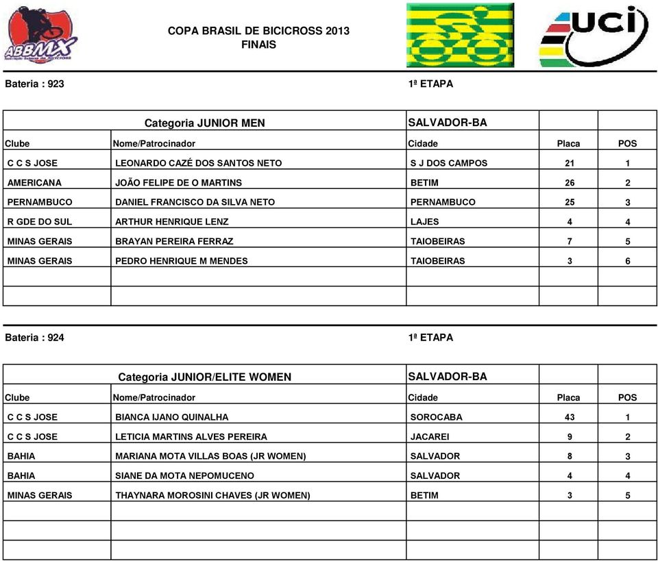 M MENDES TAIOBEIRAS 3 6 Bateria : 924 Categoria JUNIOR/ELITE WOMEN C C S JOSE BIANCA IJANO QUINALHA SOROCABA 43 1 C C S JOSE LETICIA MARTINS ALVES PEREIRA