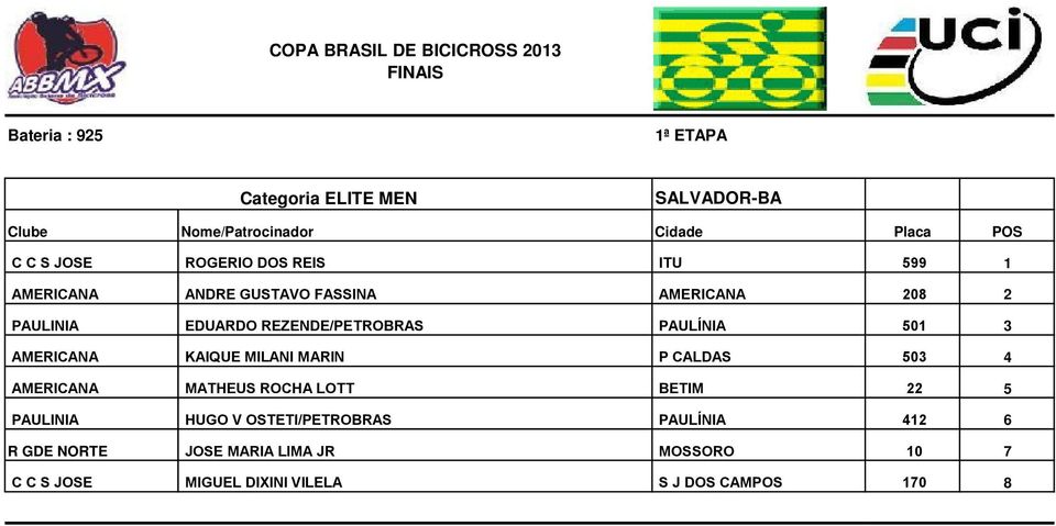 MARIN P CALDAS 503 4 AMERICANA MATHEUS ROCHA LOTT BETIM 22 5 PAULINIA HUGO V OSTETI/PETROBRAS