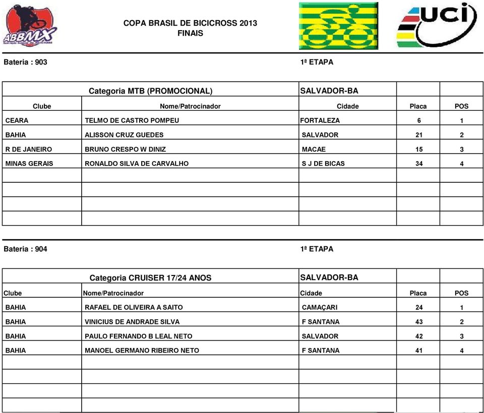 4 Bateria : 904 Categoria CRUISER 17/24 ANOS BAHIA RAFAEL DE OLIVEIRA A SAITO CAMAÇARI 24 1 BAHIA VINICIUS DE