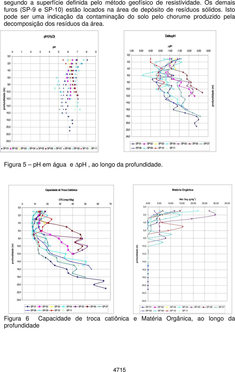 ph (H 2 O) Delta ph ph 0 1 2 3 4 5 6 7 8 9 0,0 1,00 0,0 0,50 0,00-0,50 ΔpH -1,00-1,50-2,00-2,50-3,00 2,0 2,0 4,0 4,0 6,0 6,0 profundidade (m) 8,0 10,0 12,0 14,0 16,0 18,0 20,0 22,0 8,0 10,0 12,0 14,0