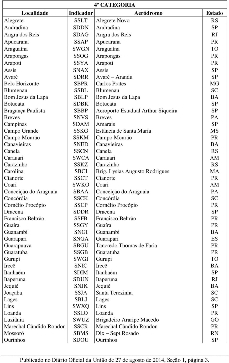 Botucatu SP Bragança Paulista SBBP Aeroporto Estadual Arthur Siqueira SP Breves SNVS Breves PA Campinas SDAM Amarais SP Campo Grande SSKG Estância de Santa Maria MS Campo Mourão SSKM Campo Mourão PR