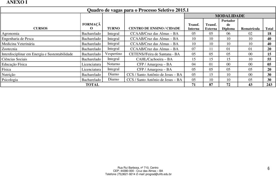 10 10 10 10 40 Medicina Veterinária Bacharelado Integral CCAAB/Cruz das Almas BA 10 10 10 10 40 Zootecnia Bacharelado Integral CCAAB/Cruz das Almas BA 07 11 01 01 20 Interdisciplinar em Energia e