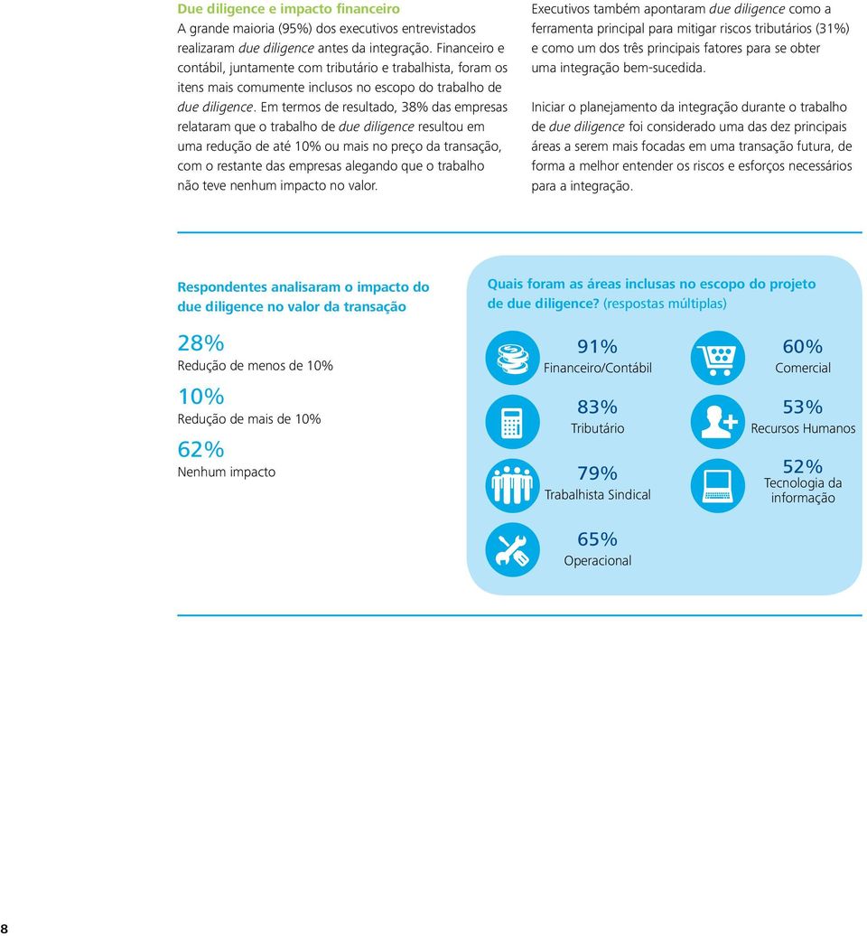 Em termos de resultado, 38% das empresas relataram que o trabalho de due diligence resultou em uma redução de até 10% ou mais no preço da transação, com o restante das empresas alegando que o