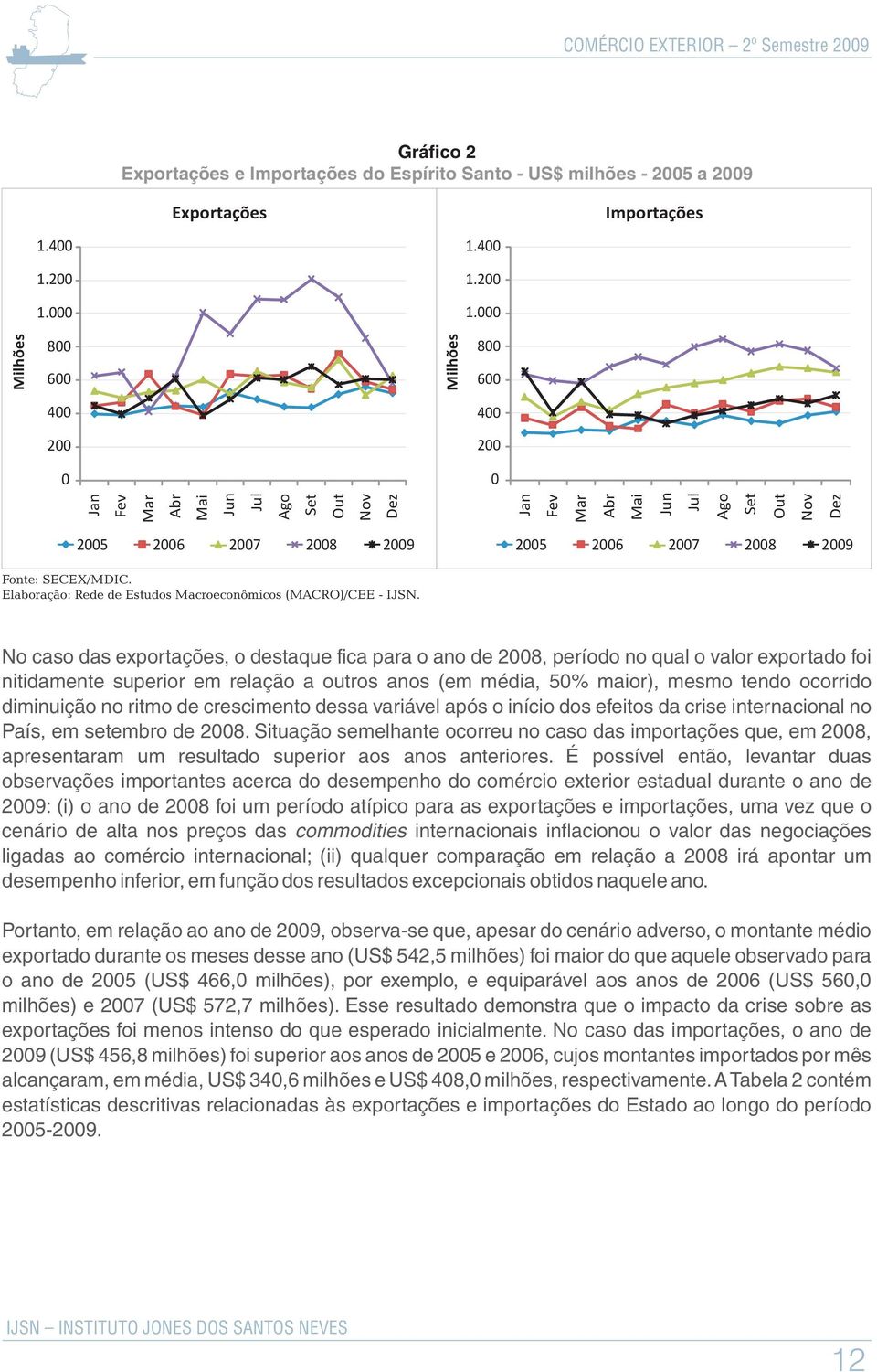 2009 Fonte: SECEX/MDIC. Elaboração: Rede de Estudos Macroeconômicos (MACRO)/CEE - I JSN.