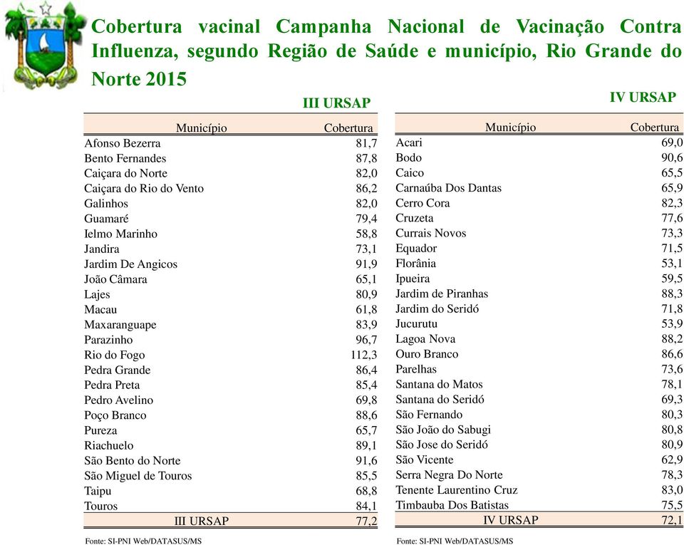 Grande 86,4 Pedra Preta 85,4 Pedro Avelino 69,8 Poço Branco 88,6 Pureza 65,7 Riachuelo 89,1 São Bento do Norte 91,6 São Miguel de Touros 85,5 Taipu 68,8 Touros 84,1 III URSAP 77,2 IV URSAP Acari 69,0