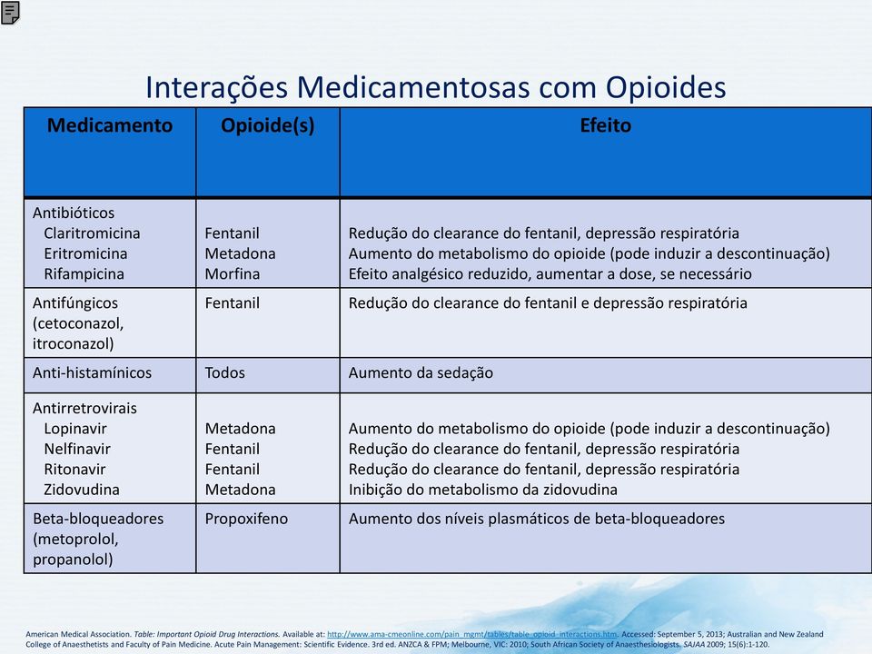 aumentar a dose, se necessário Redução do clearance do fentanil e depressão respiratória Antirretrovirais Lopinavir Nelfinavir Ritonavir Zidovudina Beta-bloqueadores (metoprolol, propanolol) Metadona