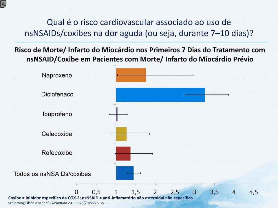 do Miocárdio Prévio Naproxeno Diclofenaco Ibuprofeno Celecoxibe Rofecoxibe Todos os nsnsaids/coxibes Coxibe = inibidor