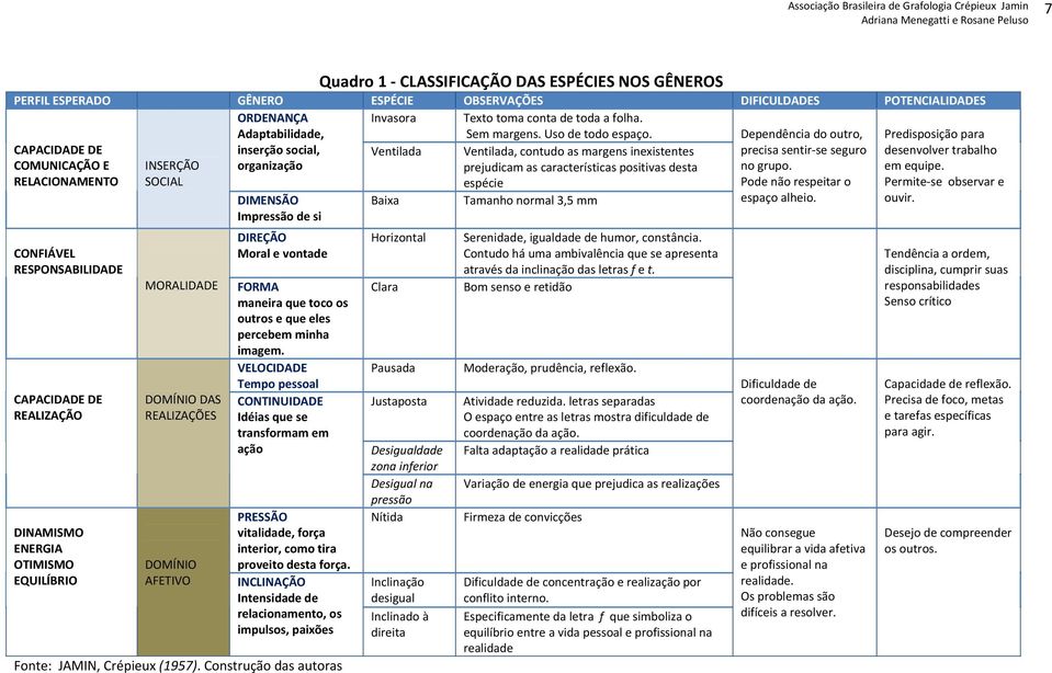 Ventilada, contudo as margens inexistentes prejudicam as características positivas desta CAPACIDADE DE COMUNICAÇÃO E RELACIONAMENTO CONFIÁVEL RESPONSABILIDADE CAPACIDADE DE REALIZAÇÃO DINAMISMO