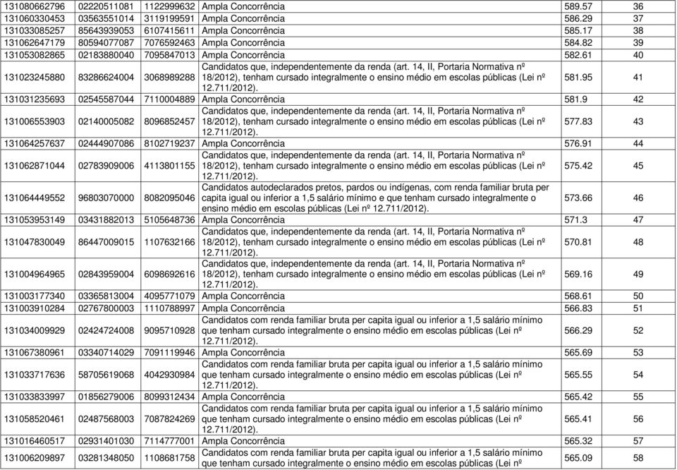 61 40 131023245880 83286624004 3068989288 18/2012), tenham cursado integralmente o ensino médio em escolas públicas (Lei nº 581.95 41 131031235693 02545587044 7110004889 Ampla Concorrência 581.