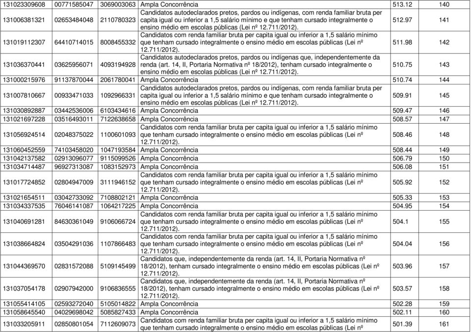 98 142 131036370441 03625956071 Candidatos autodeclarados pretos, pardos ou indígenas que, independentemente da 4093194928 renda (art.