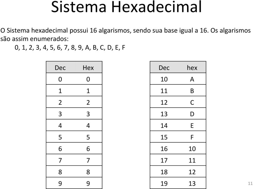 Os algarismos são assim enumerados: 0, 1, 2, 3, 4, 5, 6, 7, 8, 9, A, B,