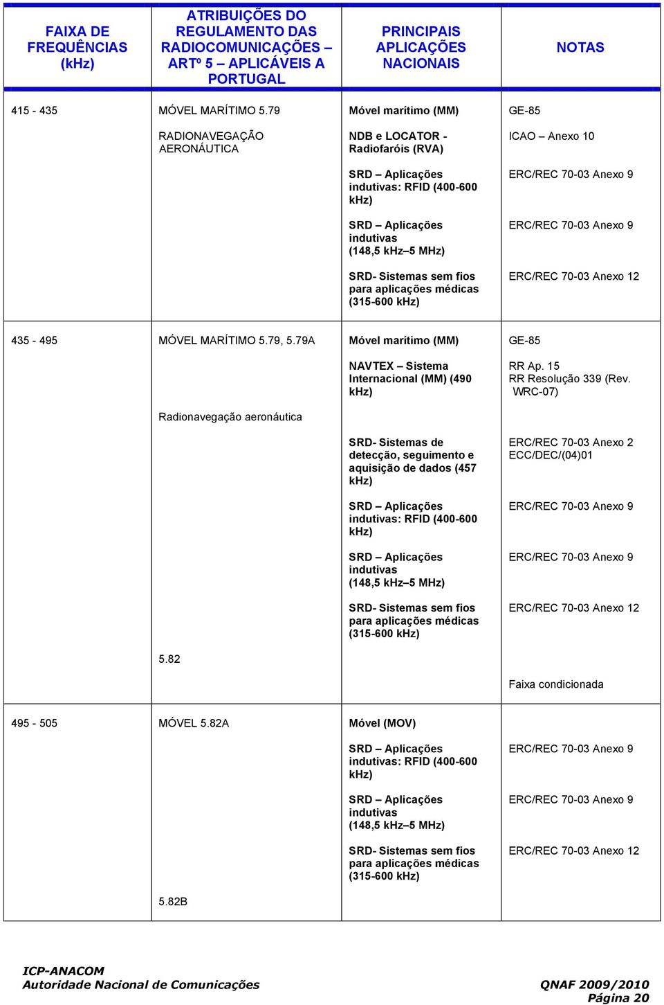 khz) GE-85 ICAO Anexo 10 ERC/REC 70-03 Anexo 12 435-495 MÓVEL MARÍTIMO 5.79, 5.79A Radionaveação aeronáutica 5.