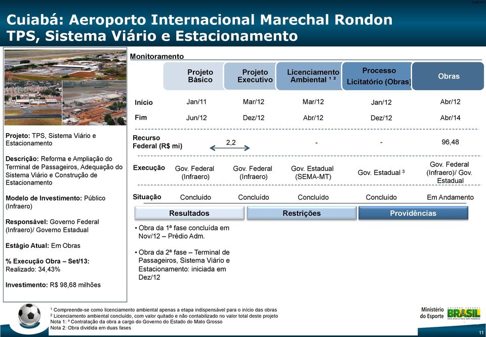 Passageiros, Adequação do Sistema Viário e Construção de Estacionamento Execução Gov. Federal Gov. Federal Gov. Estadual (SEMAMT) Gov. Estadual 3 Gov. Federal / Gov.