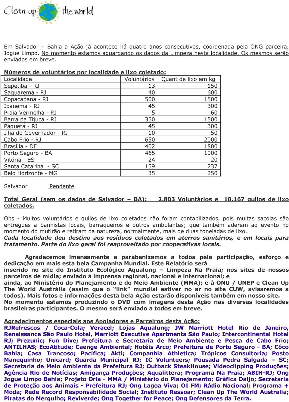 Números de voluntários por localidade e lixo coletado: Localidade Voluntários Quant de lixo em kg Sepetiba - RJ 13 150 Saquarema - RJ 40 600 Copacabana - RJ 500 1500 Ipanema - RJ 45 300 Praia