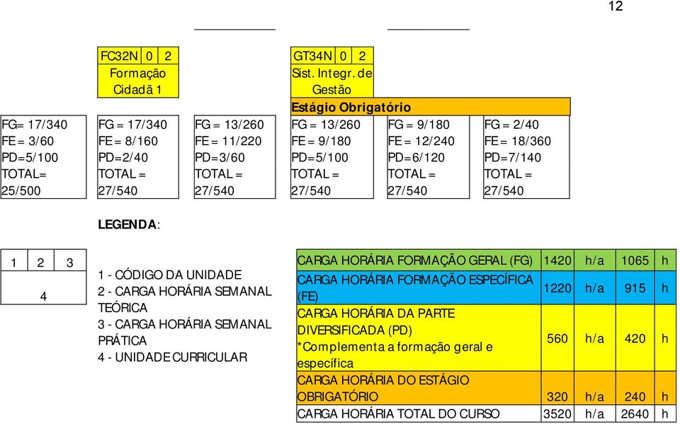 TOTAL = 27/540 LEGENDA: PD=3/60 TOTAL = 27/540 PD=5/100 TOTAL = 27/540 PD=6/120 TOTAL = 27/540 PD=7/140 TOTAL = 27/540 1 2 3 4 1 - CÓDIGO DA UNIDADE 2 - CARGA HORÁRIA SEMANAL TEÓRICA 3 - CARGA