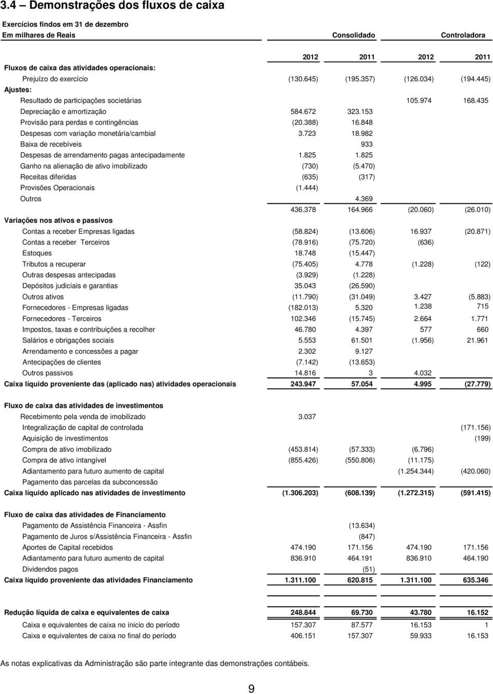 848 Despesas com variação monetária/cambial 3.723 18.982 Baixa de recebíveis 933 Despesas de arrendamento pagas antecipadamente 1.825 1.825 Ganho na alienação de ativo imobilizado (730) (5.