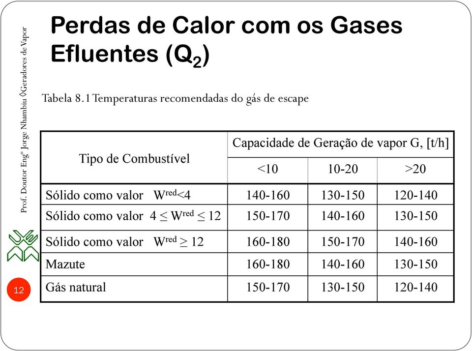 Combustível <10 10-20 >20 Sólido como valor W red <4 140-160 130-150 120-140 Sólido como valor 4 W