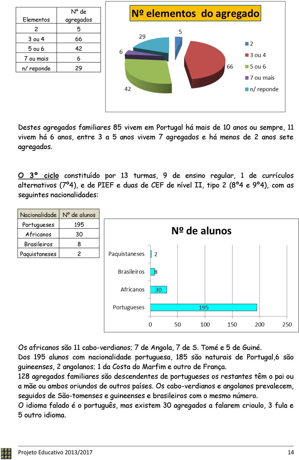 O 3º ciclo constituído por 13 turmas, 9 de ensino regular, 1 de currículos alternativos (7º4), e de PIEF e duas de CEF de nível II, tipo 2 (8º4 e 9º4), com as seguintes nacionalidades: Nacionalidade