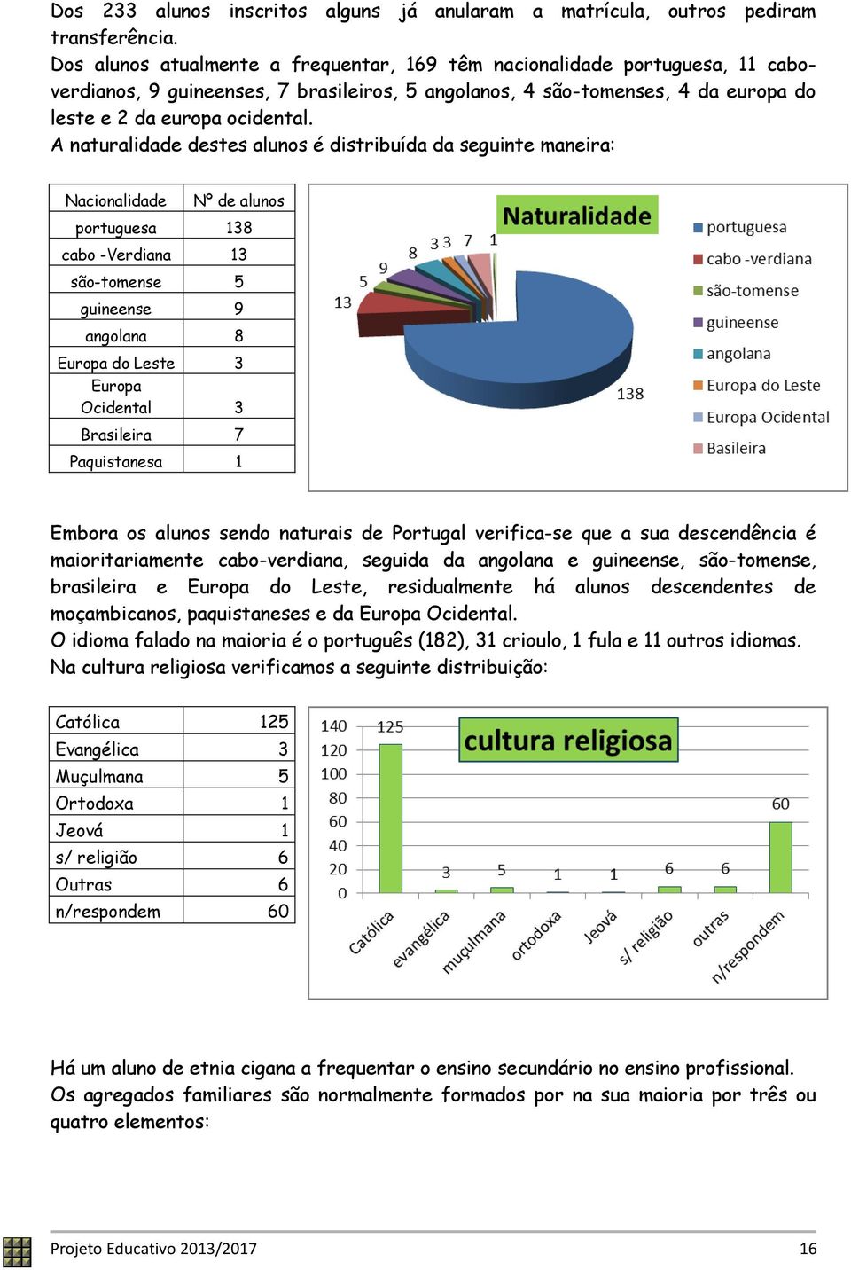 A naturalidade destes alunos é distribuída da seguinte maneira: Nacionalidade Nº de alunos portuguesa 138 cabo -Verdiana 13 são-tomense 5 guineense 9 angolana 8 Europa do Leste 3 Europa Ocidental 3