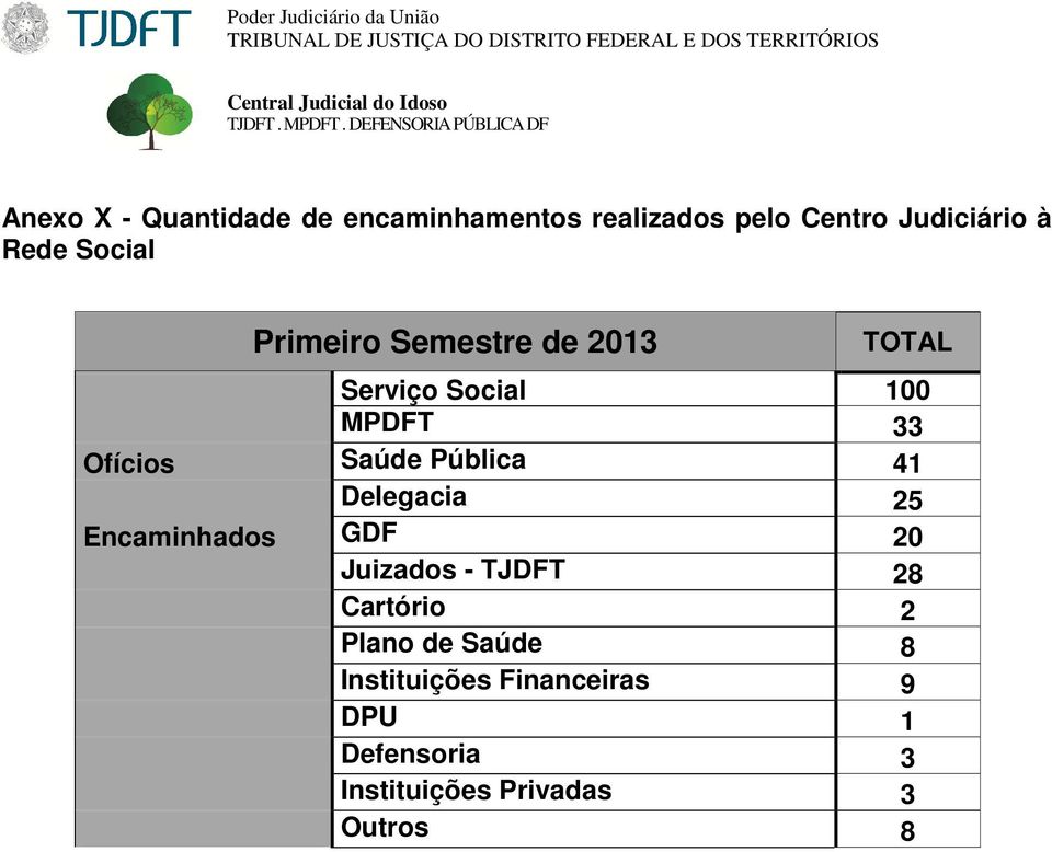 Pública 41 Delegacia 25 Encaminhados GDF 20 Juizados - TJDFT 28 Cartório 2 Plano