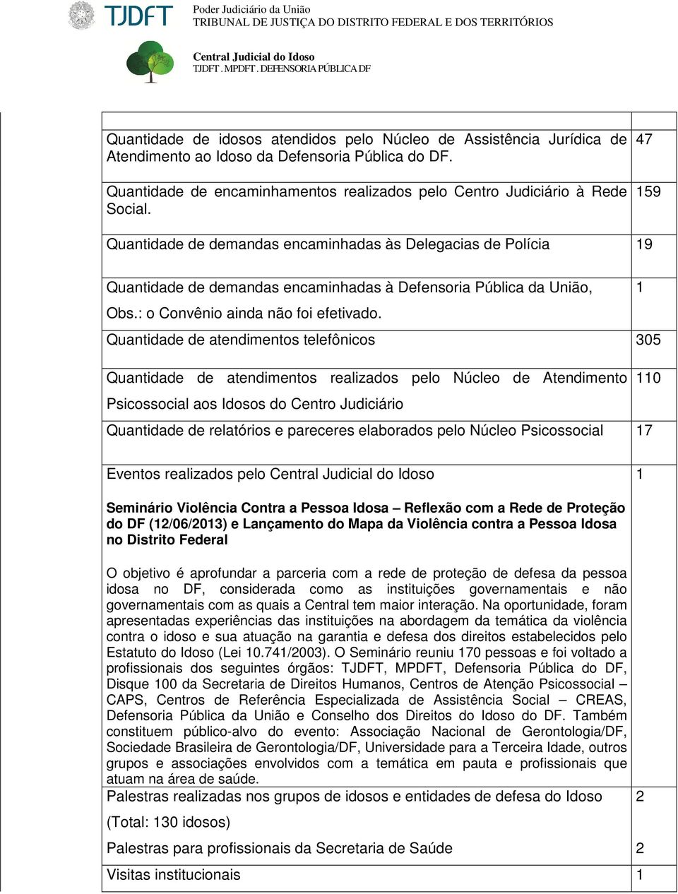 Quantidade de atendimentos telefônicos 305 Quantidade de atendimentos realizados pelo Núcleo de Atendimento 110 Psicossocial aos Idosos do Centro Judiciário Quantidade de relatórios e pareceres