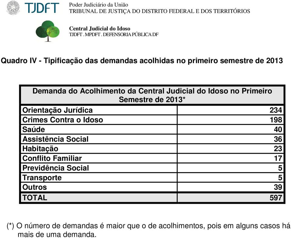 Assistência Social 36 Habitação 23 Conflito Familiar 17 Previdência Social 5 Transporte 5 Outros 39