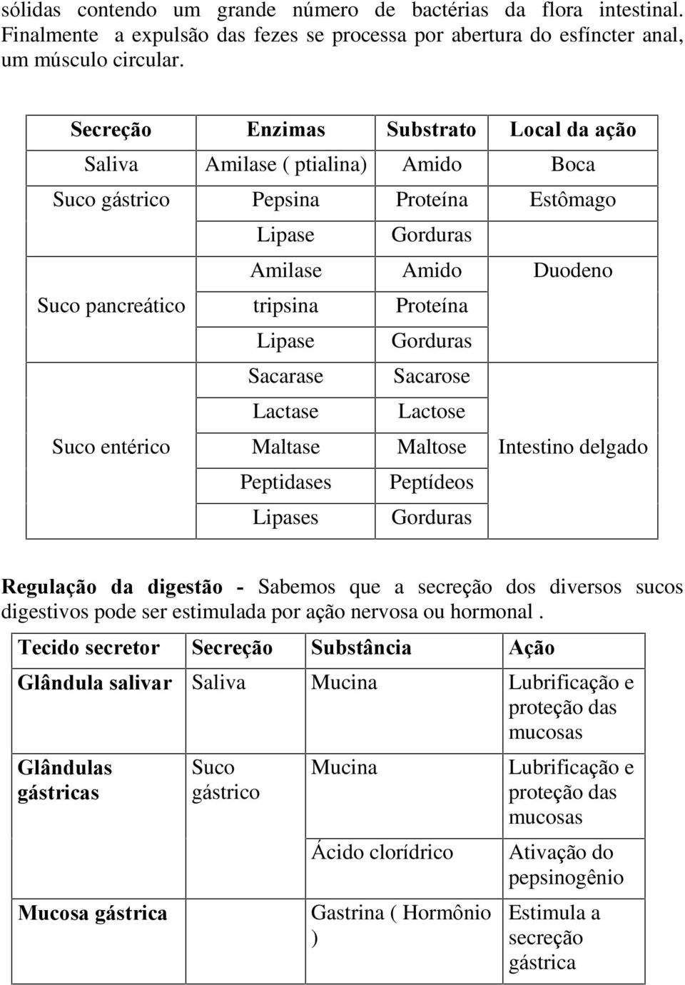 Gorduras Sacarase Sacarose Lactase Lactose Suco entérico Maltase Maltose Intestino delgado Peptidases Peptídeos Lipases Gorduras Regulação da digestão - Sabemos que a secreção dos diversos sucos