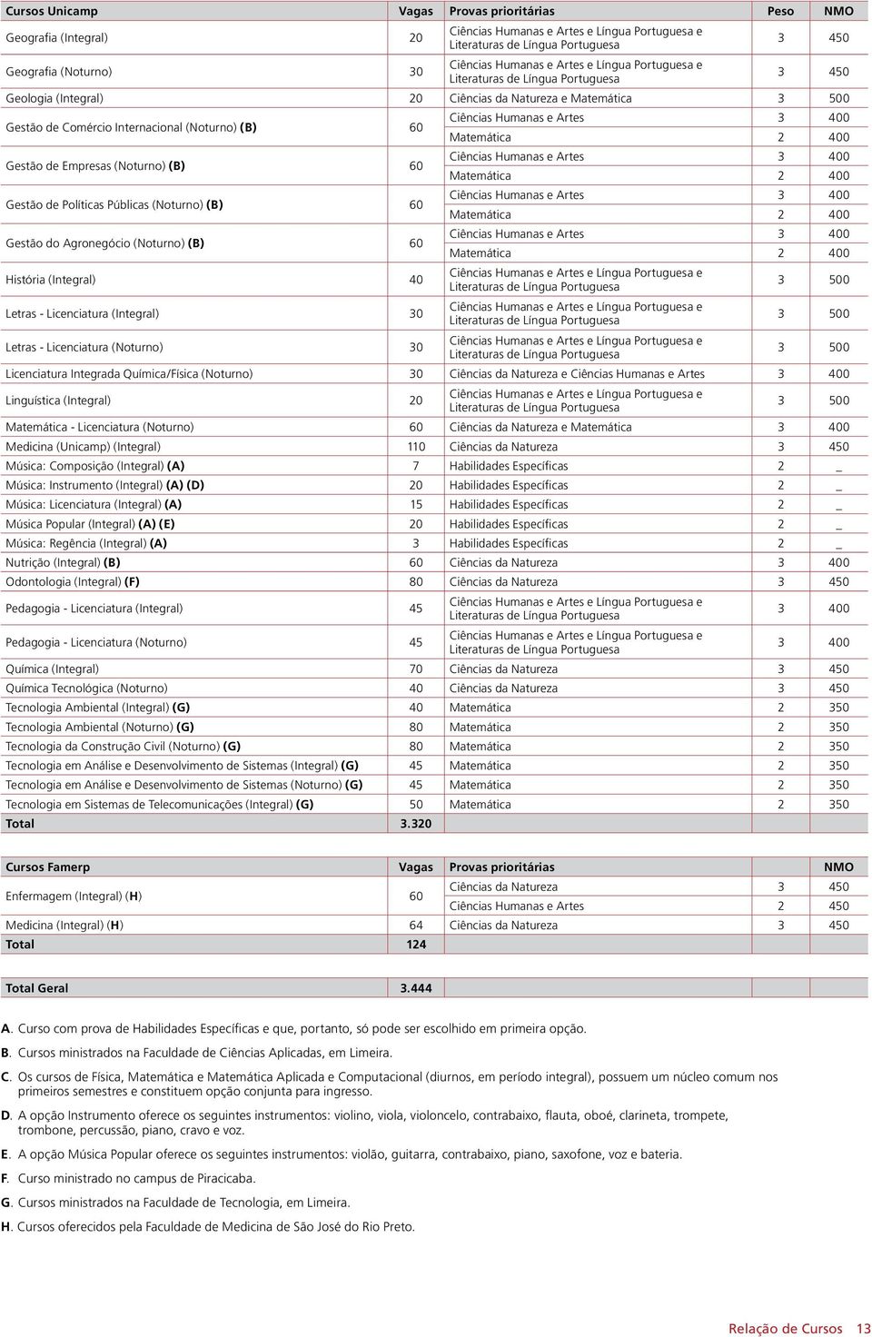 e Artes 3 400 Matemática 2 400 Gestão de Empresas (Noturno) (B) 60 Ciências Humanas e Artes 3 400 Matemática 2 400 Gestão de Políticas Públicas (Noturno) (B) 60 Ciências Humanas e Artes 3 400