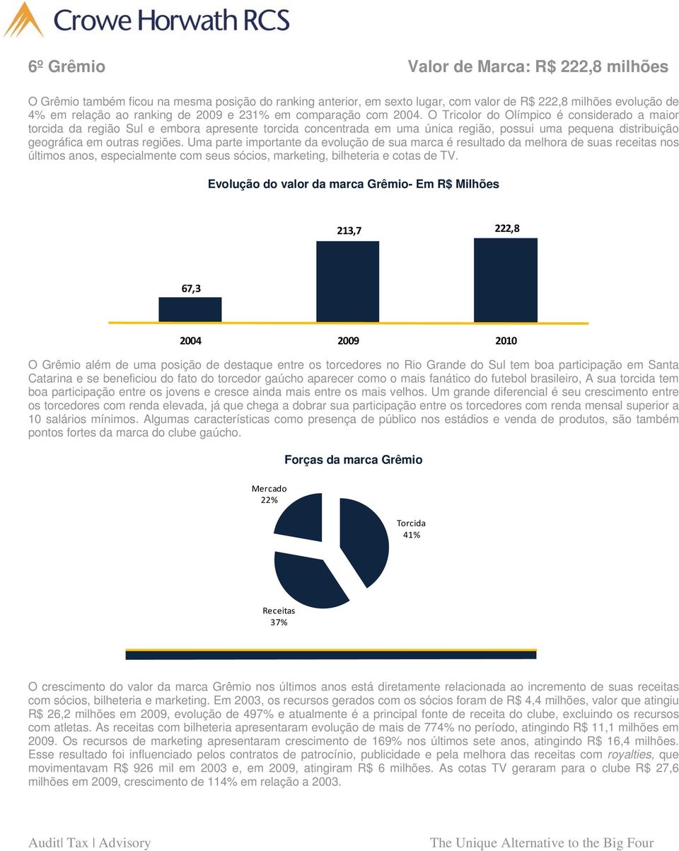 O Tricolor do Olímpico é considerado a maior torcida da região Sul e embora apresente torcida concentrada em uma única região, possui uma pequena distribuição geográfica em outras regiões.