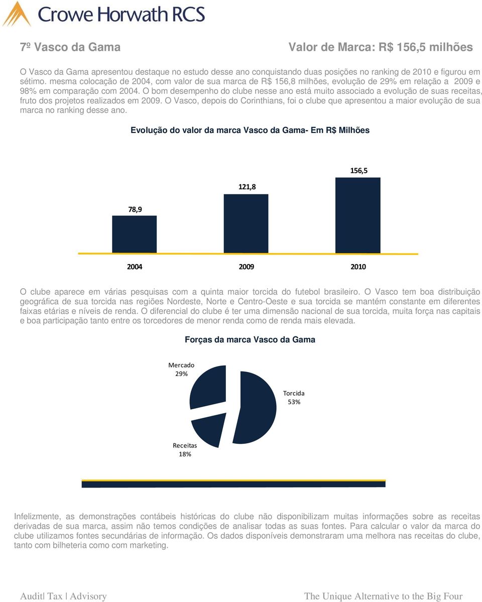 O bom desempenho do clube nesse ano está muito associado a evolução de suas receitas, fruto dos projetos realizados em 2009.